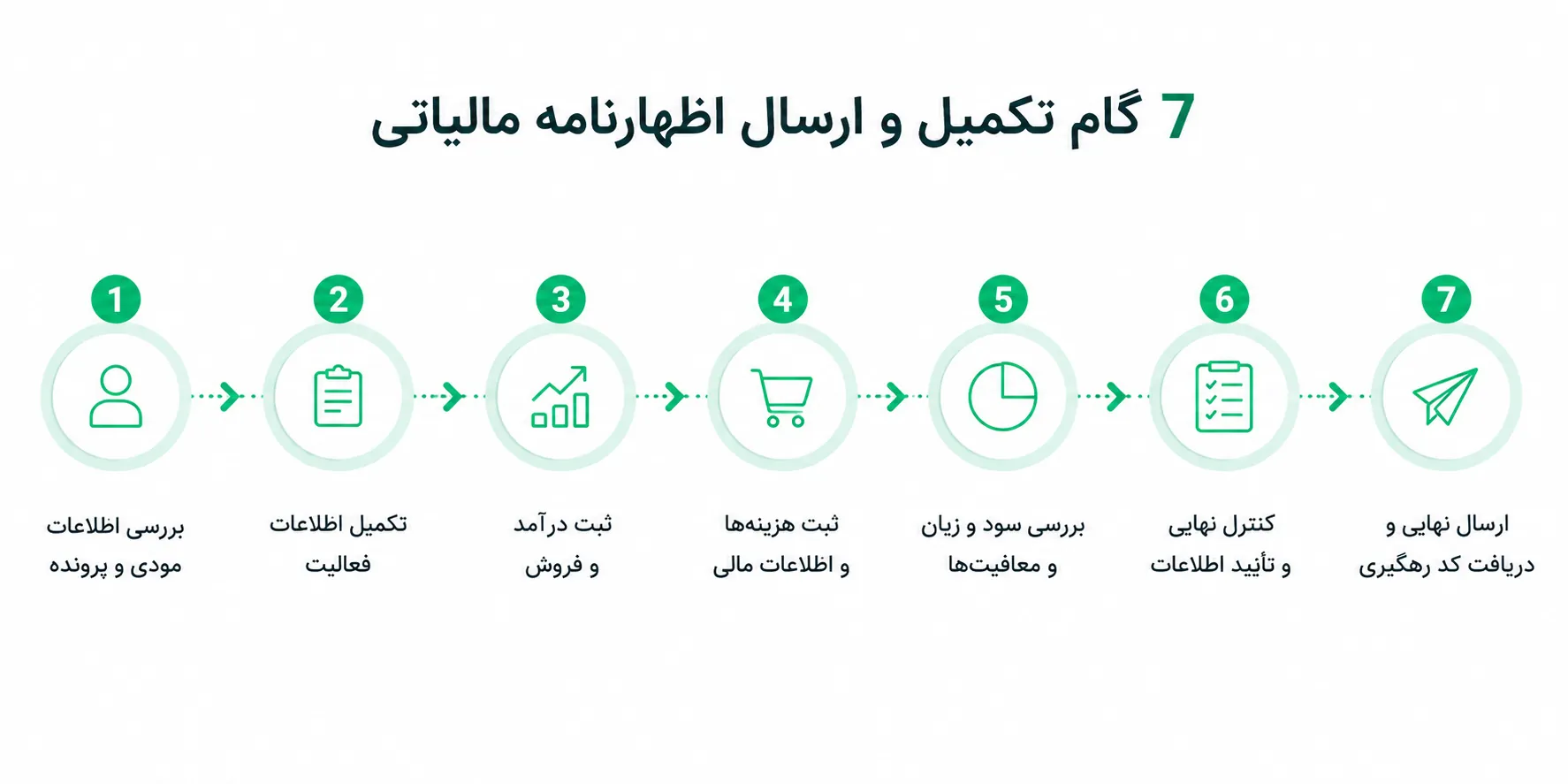 ۷ گام تکمیل و ارسال اظهارنامه مالیاتی ۱۴۰۵