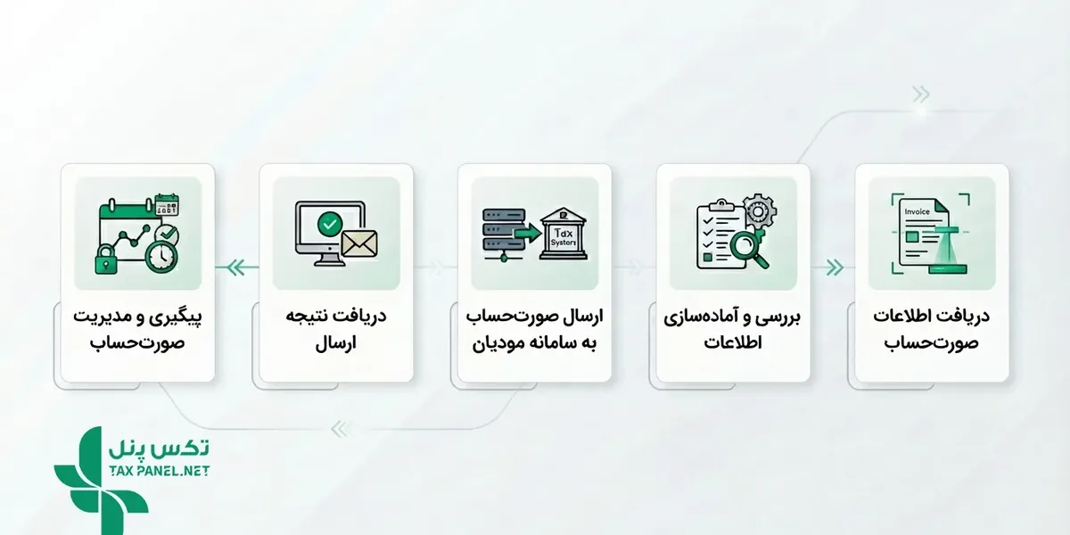 نحوه عملکرد نرم افزار واسط سامانه مودیان