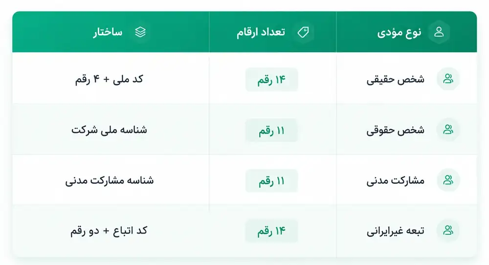 ساختار و تعداد ارقام شماره اقتصادی مؤدیان