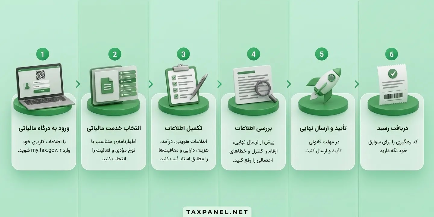 مراحل نحوه ارسال اظهارنامه مالیاتی