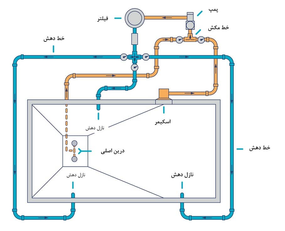سرویس و تعمیر استخر