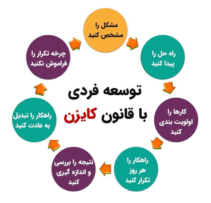 چرخه کایزن